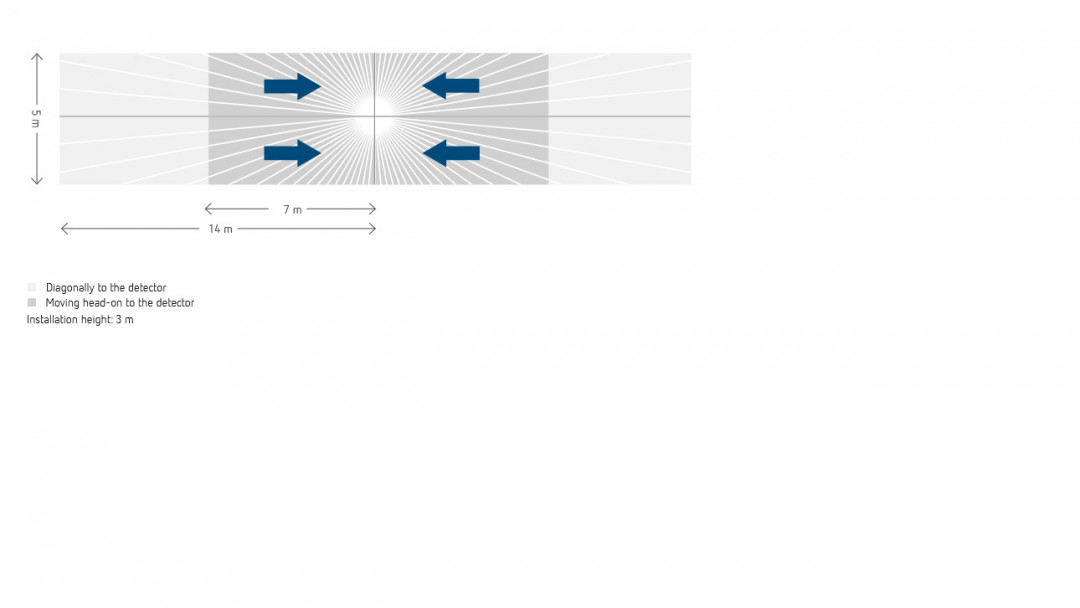 Erfassungsbereich Korridormelder 12902x726 en EN